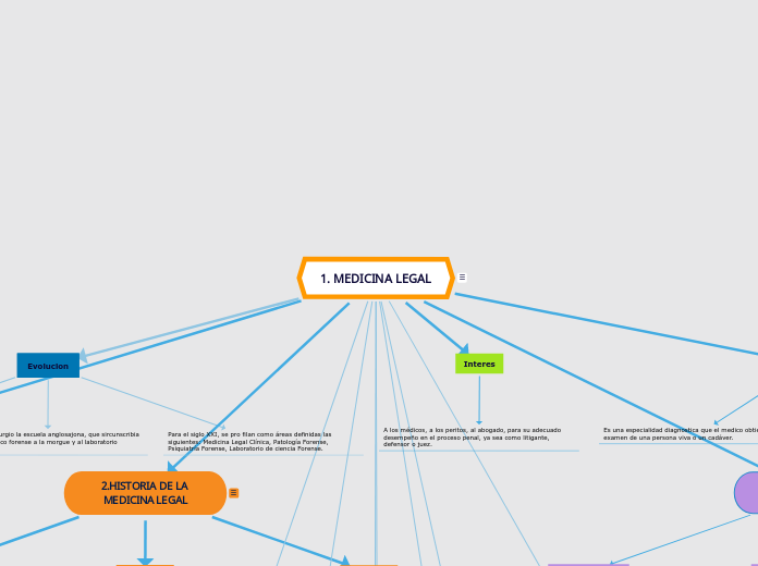 1. MEDICINA LEGAL - Mapa Mental