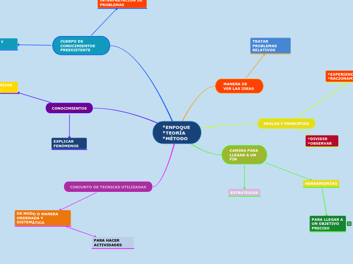 *ENFOQUE *TEORÍA *MÉTODO - Mapa Mental