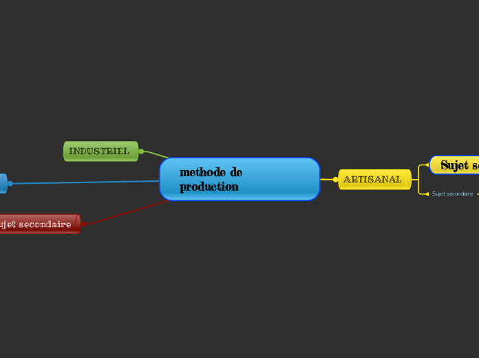 methode de production 