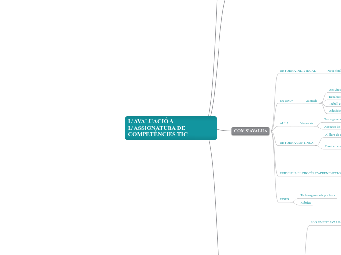 L'AVALUACIÓ A L'ASSIGNATURA DE COMPETÈN...- Mapa Mental