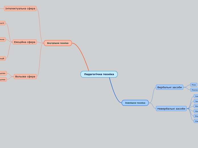 Педагогічна техніка - Мыслительная карта