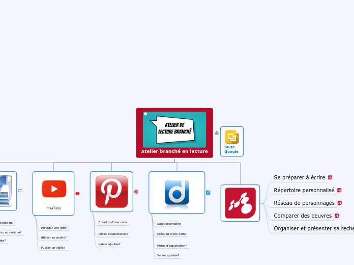 Atelier branché en lecture - Carte Mentale