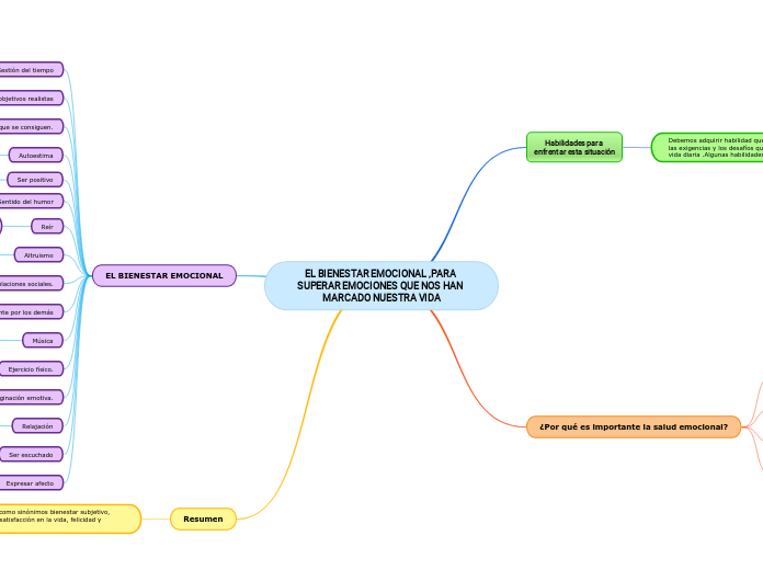 EL BIENESTAR EMOCIONAL ,PARA SUPERAR EMOCIONES QUE NOS HAN MARCADO NUESTRA VIDA