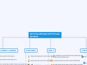 My proffessional developments - Mind Map