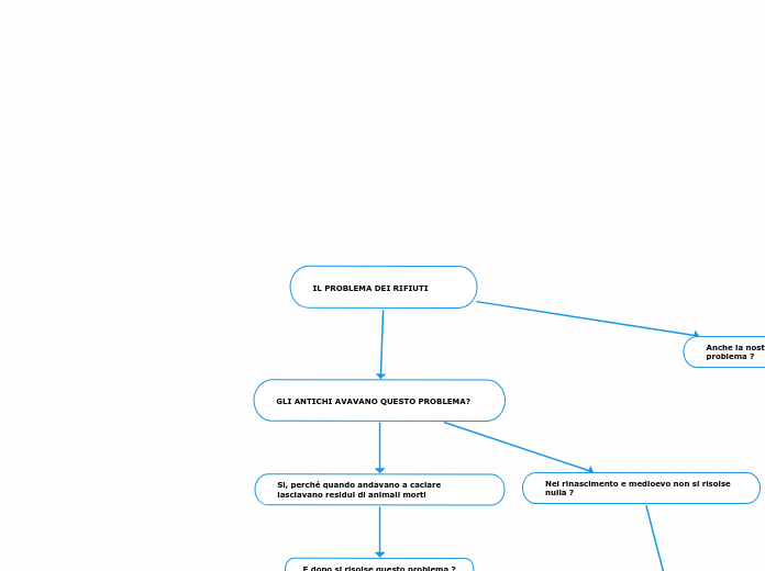IL PROBLEMA DEI RIFIUTI - Mappa Mentale