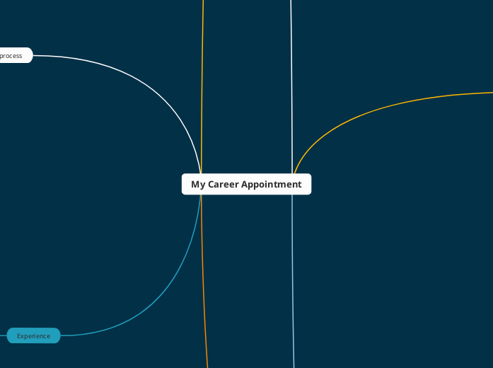 Career Appointment MindMap - Mind Map