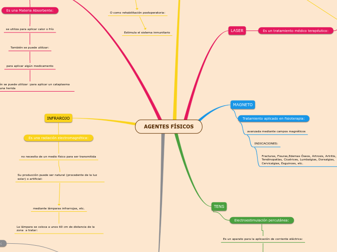 Agentes F Sicos Mind Map