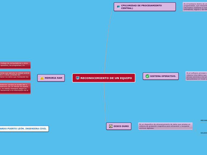 RECONOCIMIENTO DE UN EQUIPO - Mapa Mental