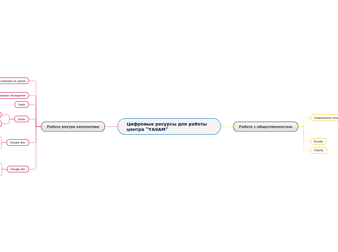 Цифровые ресурсы для работы цент...- Мыслительная карта