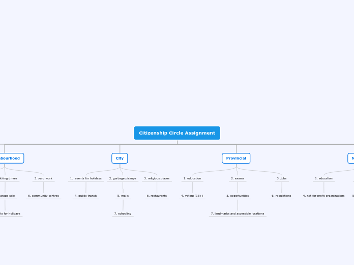 Citizenship Circle Assignment - Mind Map