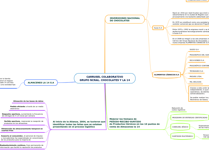 CARRUSEL COLABORATIVO
GRUPO NCNAL. CHOCOLATES Y LA 14