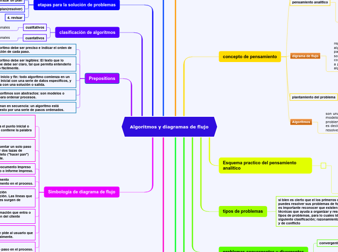 Algoritmos y diagramas de flujo - Mapa Mental