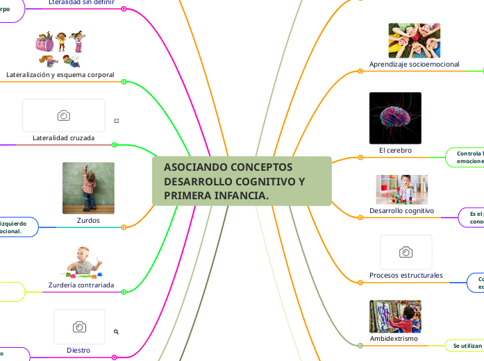 ASOCIANDO CONCEPTOS DESARROLLO COGNITIVO Y PRIMERA INFANCIA.