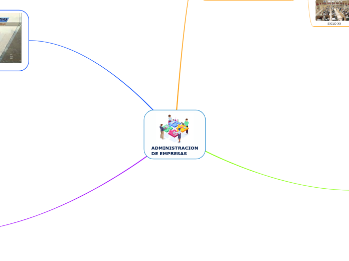 ADMINISTRACION
DE EMPRESAS - Mapa Mental