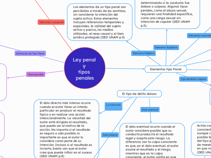 Ley penal y 
tipos penales - Mapa Mental