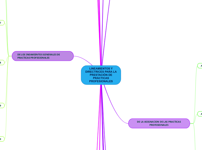 LINEAMIENTOS Y
DIRECTRICES PARA LA
PRES...- Mapa Mental