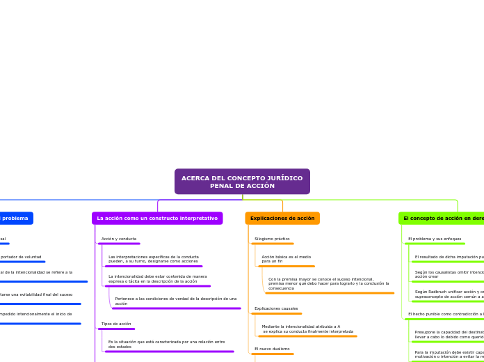 Organigrama arbol