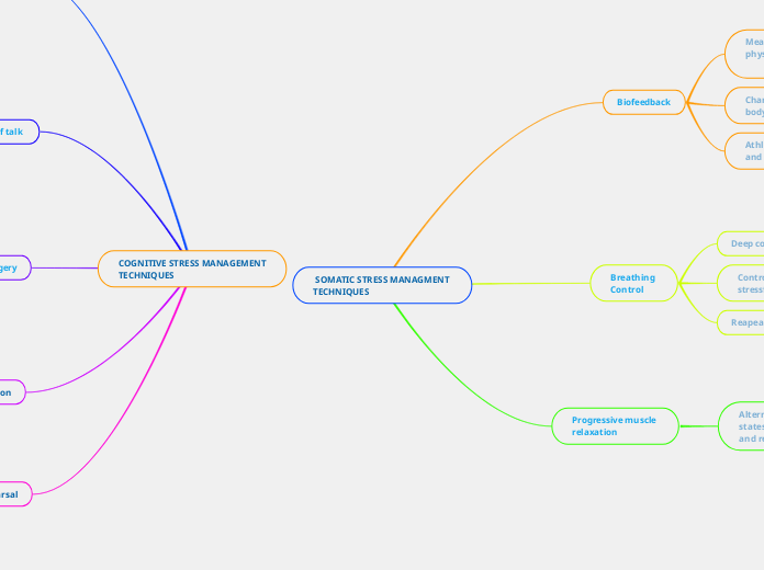  SOMATIC STRESS MANAGMENT 
TECHNIQUES