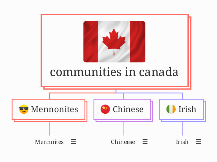 communities in canada - Mind Map