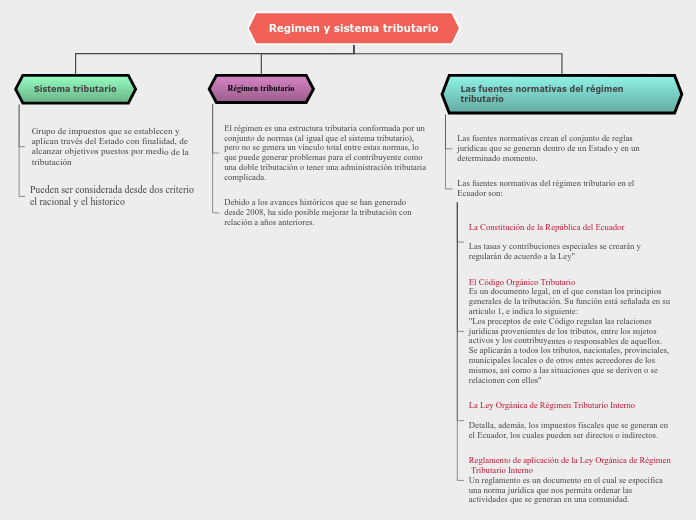 Regimen y sistema tributario - Mapa Mental