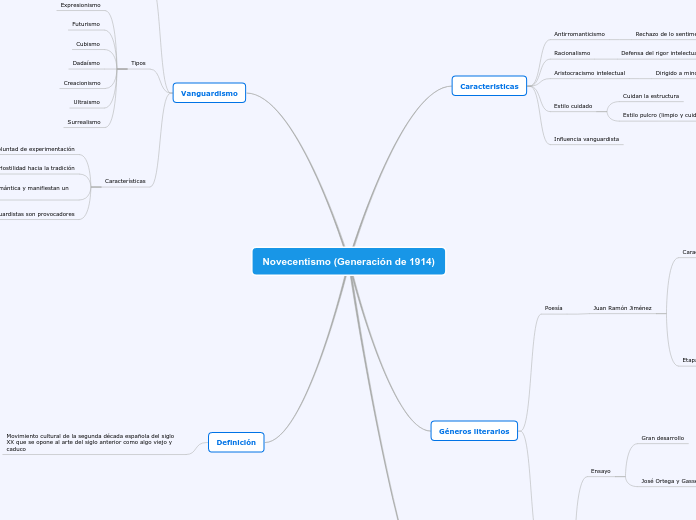 Novecentismo (Generación de 1914) - Mapa Mental