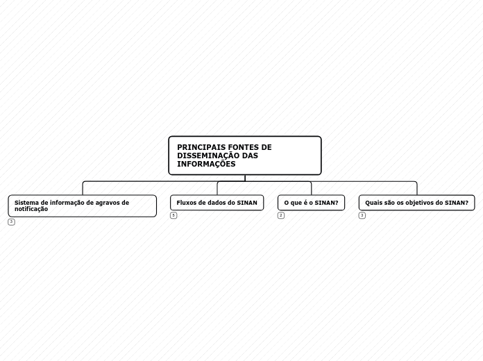 PRINCIPAIS FONTES DE DISSEMINAÇÃO DAS I...- Mapa Mental