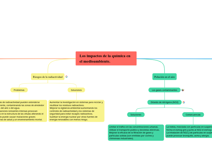 Los impactos de la química en el medioa...- Mapa Mental