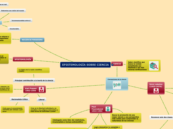 EPISTEMOLOGÍA SOBRE CIENCIA - Mapa Mental