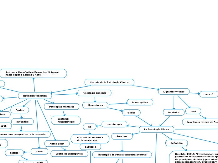 Historia de la Psicología Clínica. - Mapa Mental