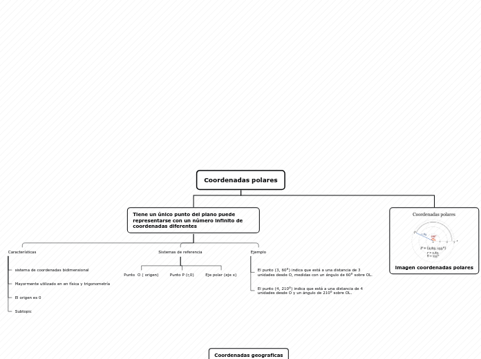 Coordenadas polares - Mapa Mental