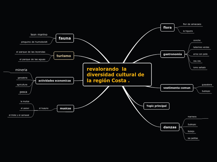 revalorando  la diversidad cultural de ...- Mapa Mental