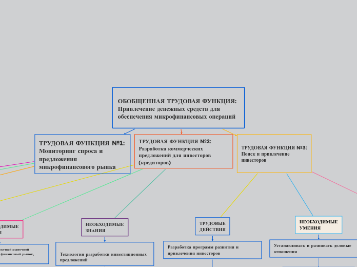 ОБОБЩЕННАЯ ТРУДОВАЯ ФУНКЦИЯ:
При...- Мыслительная карта