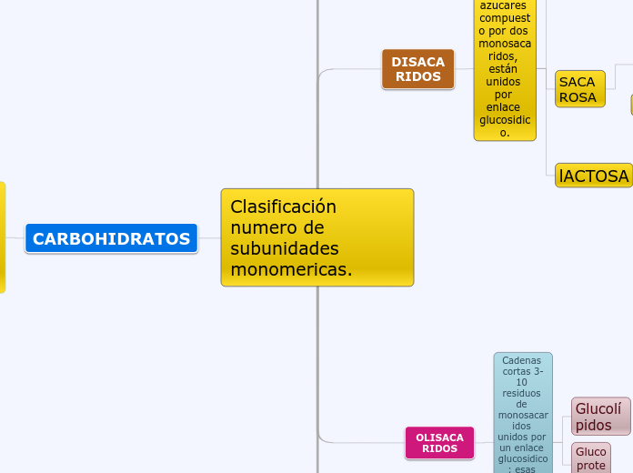 Clasificación numero de subunidades monomericas.