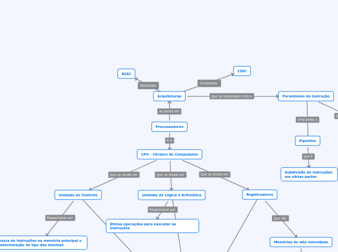 Processadores - Mapa Mental