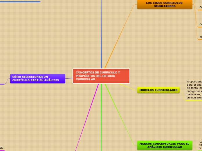 CONCEPTOS DE CURRICULO Y PROPÓSITOS DEL...- Mapa Mental