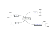 السيرة الذاتية - Mind Map