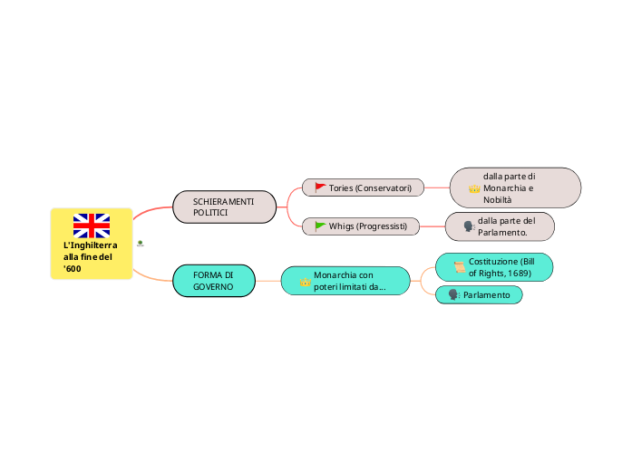 Storia - L'Inghilterra alla fine del '600 Storia - L'Inghilterra alla fine del '600