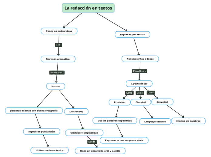 La redacción en textos Mind Map