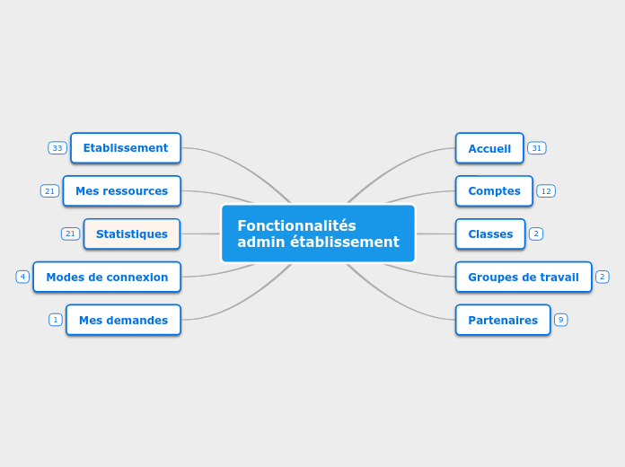 Structure Folios - administrateur