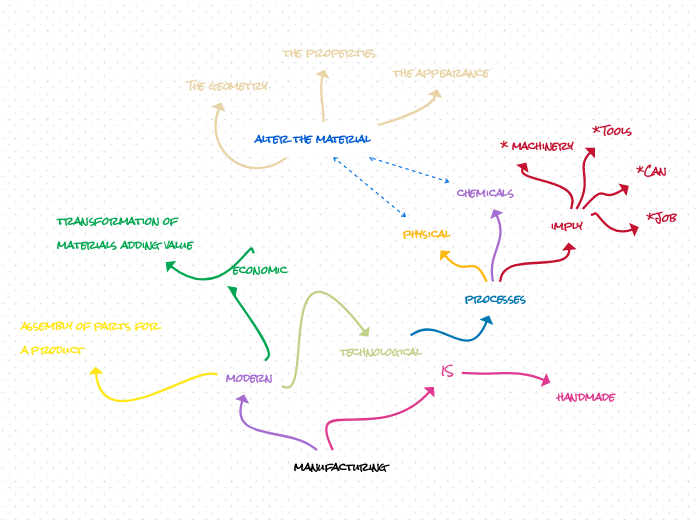 manufacturing - Mind Map