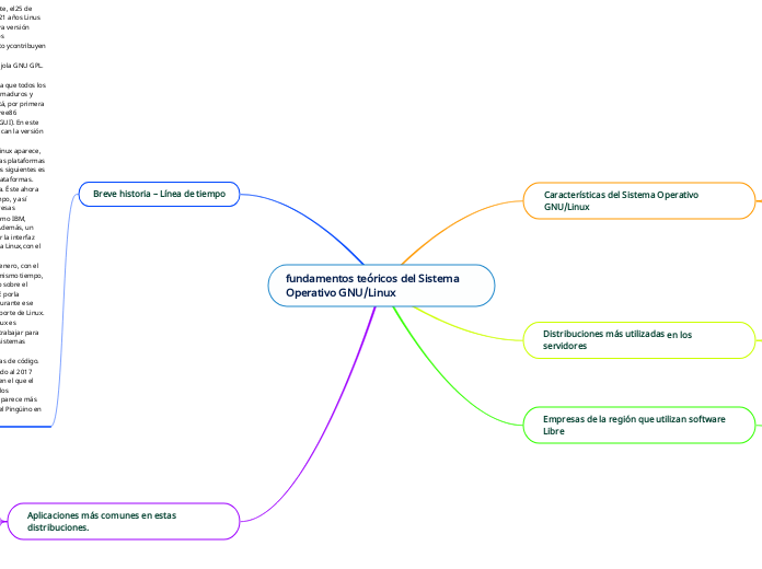 fundamentos teóricos del Sistema Operat...- Mapa Mental