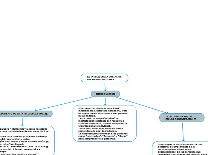 LA INTELIGENCIA SOCIAL DE LAS ORGANIZAC...- Mapa Mental