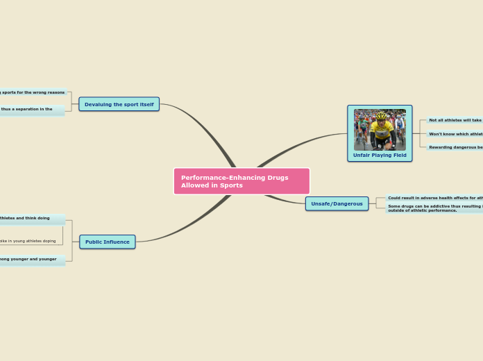 Performance-Enhancing Drugs Allowed in Spo...- Mind Map