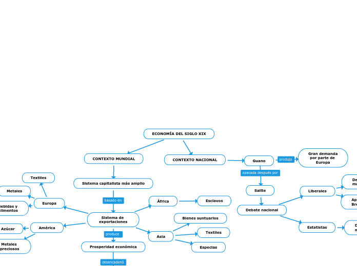 ECONOMÍA DEL SIGLO XIX - Mapa Mental