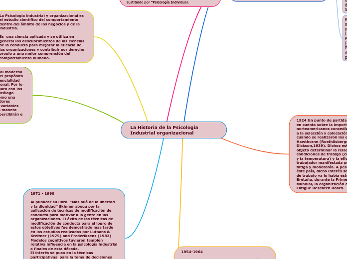 La Historia de la Psicología Industrial...- Mapa Mental