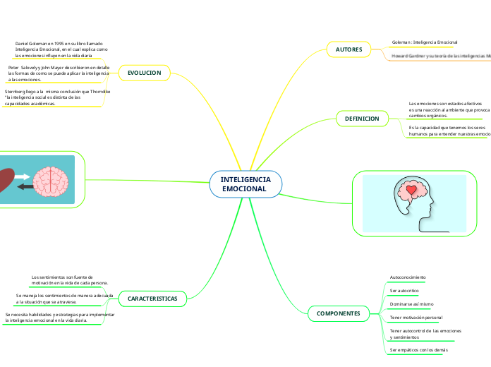 Mapa Mental Inteligencia Emocional Tienes Que Saber Esto