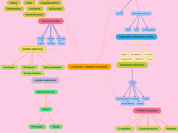 LITERATURA Y GENEROS LITERARIOS - Mapa Mental