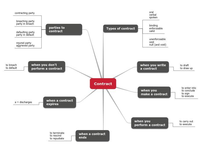 Contract - Mind Map