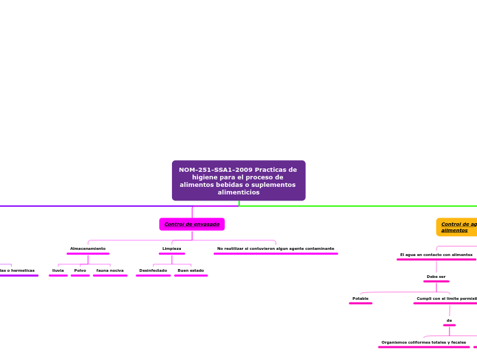 NOM-251-SSA1-2009 Practicas de higiene ...- Mapa Mental