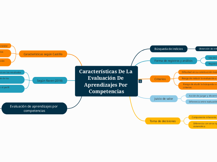 Características de la evaluación de aprendizajes por competencias: